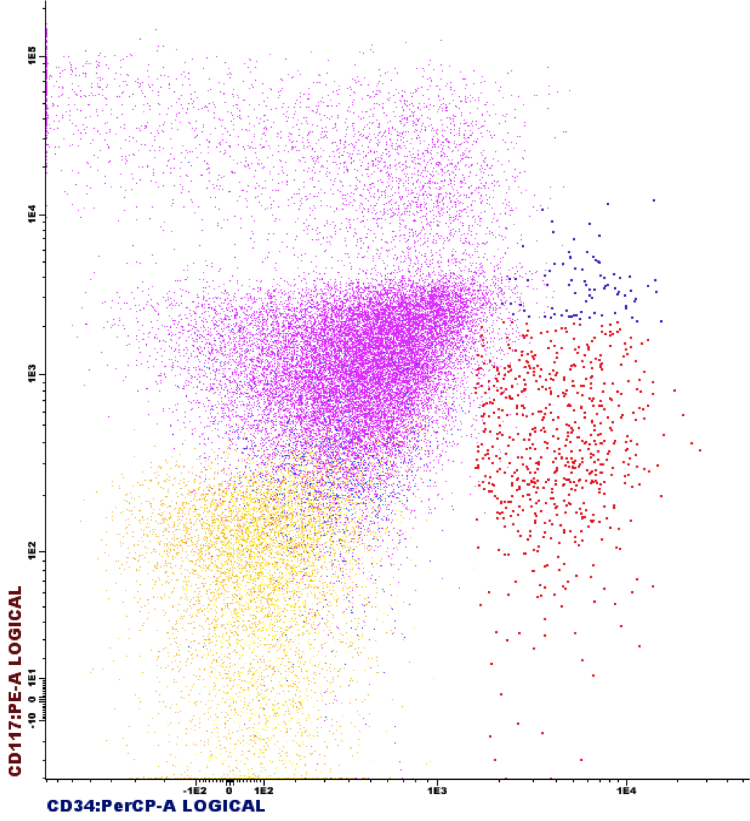Flow cytometry CD34/CD117